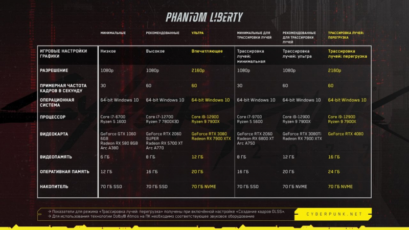 Гра нового покоління. Розробники зізналися, що Cyberpunk 2077 почне сильно навантажувати процесор на ПК