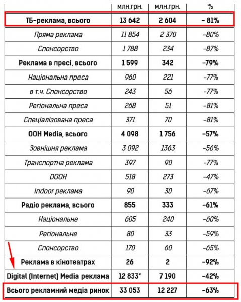 Інтернет-маркетинг: Наскільки індустрія постраждала та чи відновилась за час війни