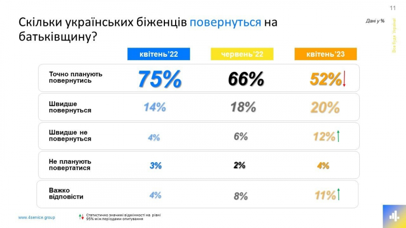 Як змінилося життя та плани українців, які виїхали за кордон? Результати дослідження у динаміці