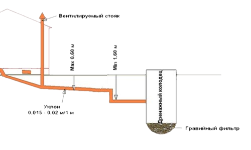 Как устранить запах канализации в доме