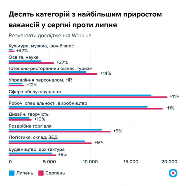 Кількість вакансій в&nbsp;Україні майже повернулася до&nbsp;довоєнного рівня, але кадрів мало&nbsp;&mdash; дослідження Work.ua