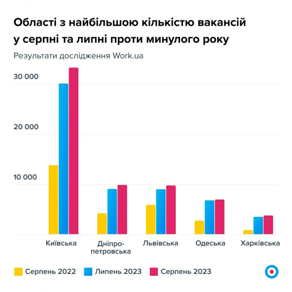 Кількість вакансій в&nbsp;Україні майже повернулася до&nbsp;довоєнного рівня, але кадрів мало&nbsp;&mdash; дослідження Work.ua