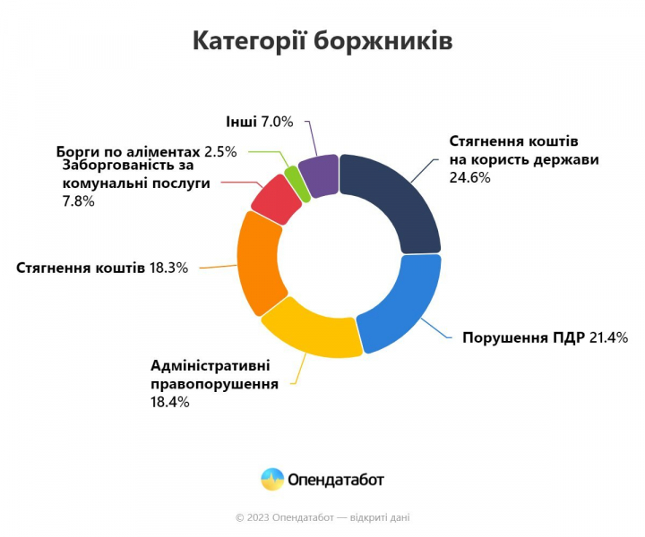 Комуналка та адміністративні порушення. Які борги найчастіше перестали платити українці з початку великої війни — Опендатабот