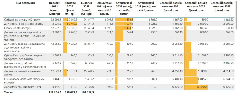 Мінфін розповів скільки коштів йде на соціальну допомогу населенню