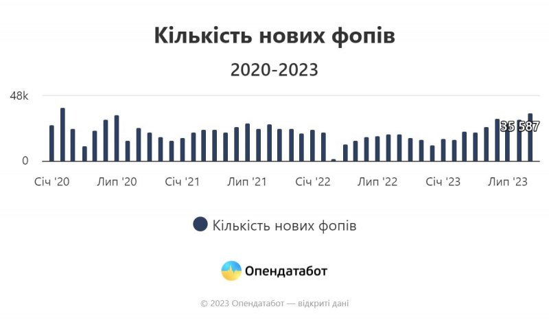 Найбільше на Київщині. Українці у вересні оновили трирічний рекорд з відкриття ФОПів