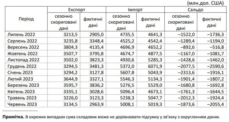 Наторгували. Дефіцит зовнішньої торгівлі України з початку року зріс у понад чотири рази — інфографіка