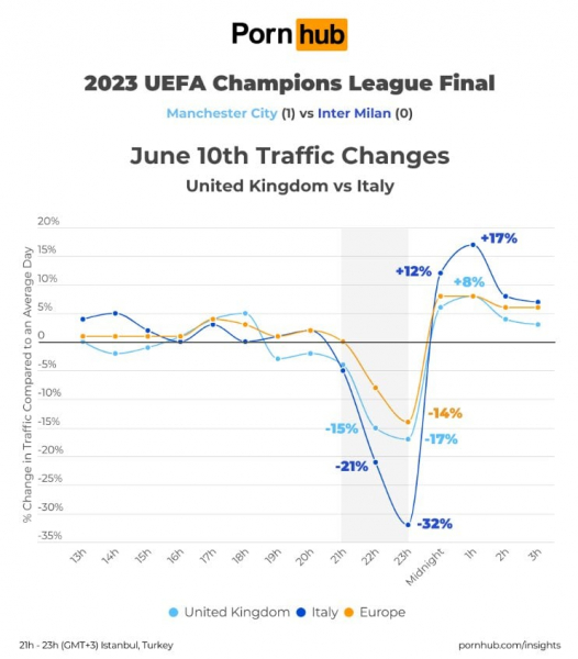 Несподівано. Під час фіналу Ліги чемпіонів впав трафік PornHub