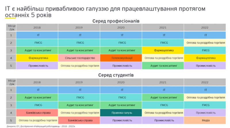 Новини компаній: Де хочуть працювати українці під час війни. Топ-10 найкращих роботодавців країни