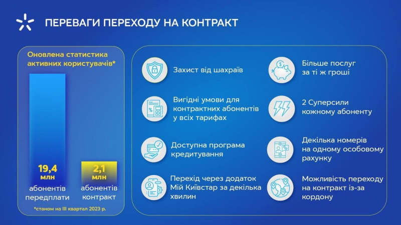 Новини компаній: Як зменшити витрати на зв’язок та вберегтися від шахраїв: Київстар поділився порадами