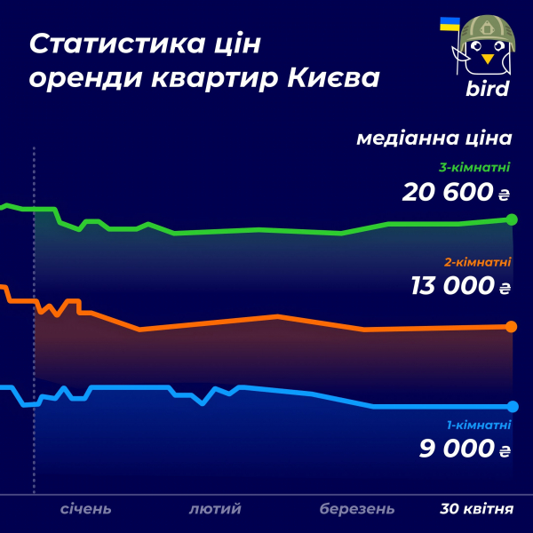 Обстріли та курс перестали впливати на вартість оренди квартир у Львові та Києві. За скільки можна винайняти житло?