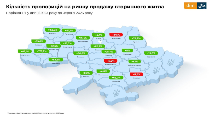 Оренда, первинне і вторинне житло. Що відбувалося з ринком нерухомості у липні