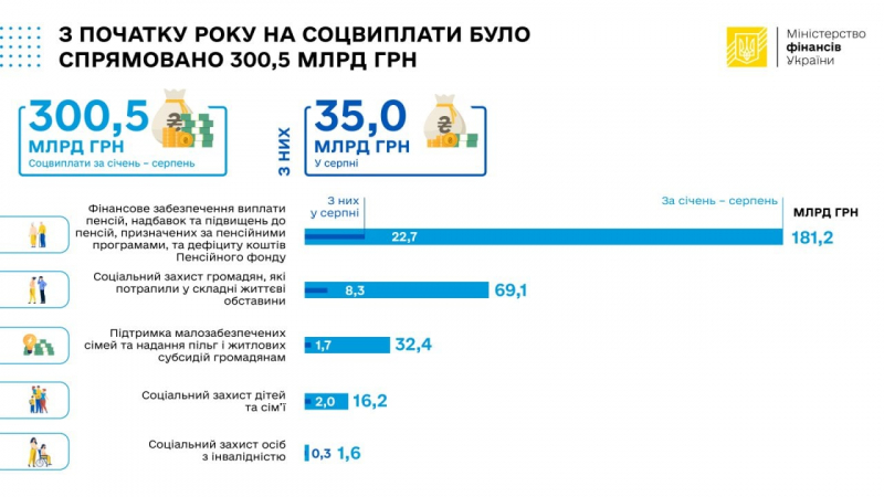 Пенсії і допомога: соцвиплати в серпні зменшилися на 200 млн грн