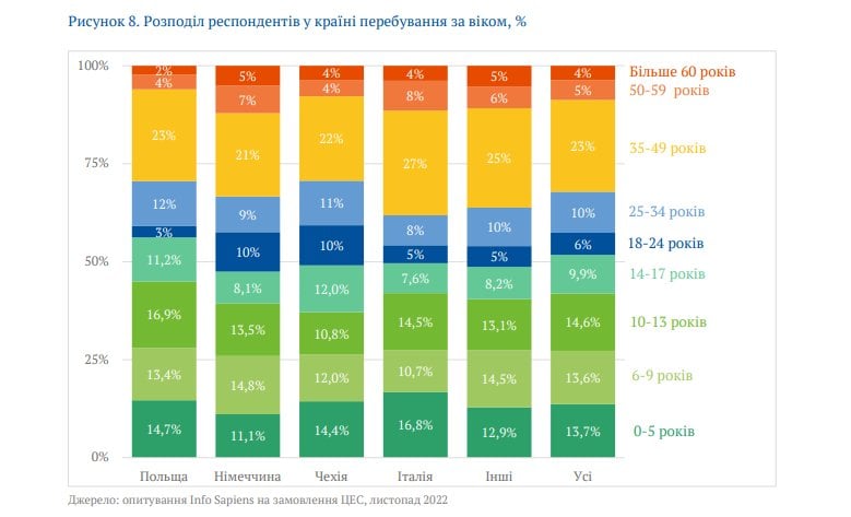 Після війни в Україну може не повернутися майже 8% довоєнного населення. Як це вдарить по економіці країни