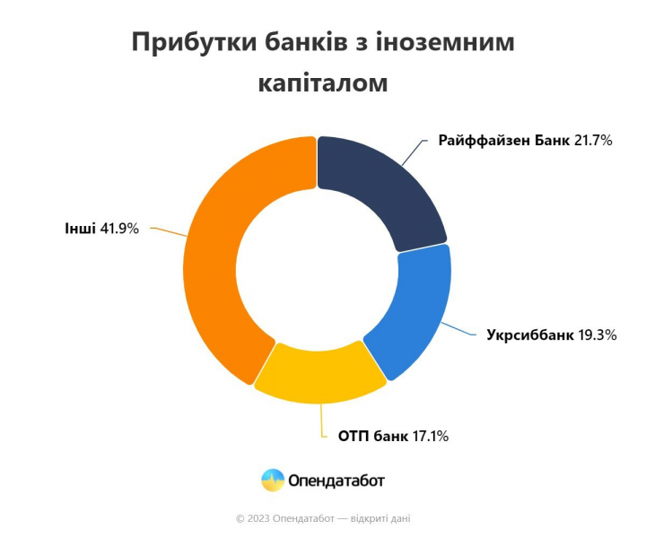 Рекорд за п’ять років. Банки отримали рекордні прибутки за 5 місяців поточного року