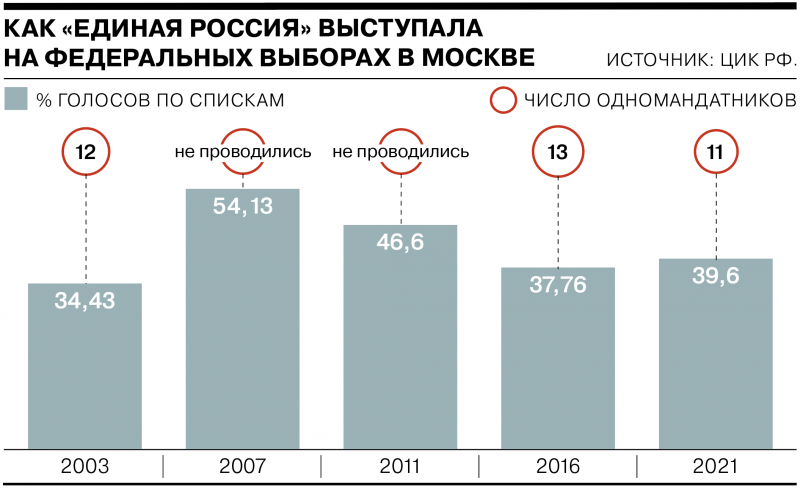 Результаты выборов-2021. Главные цифры