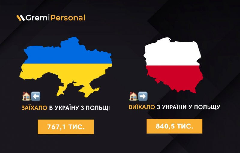 У вересні більше українців виїхало з країни, ніж заїхало — причина