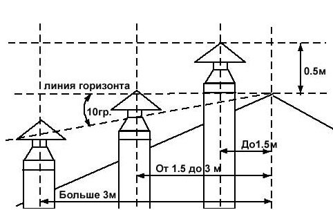 Установка вентиляционной трубы на крыше своими руками