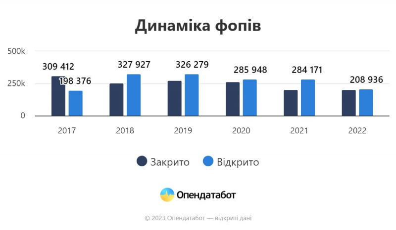 Війна не зупинила бізнес. В Україні відкривається більше нових справ, аніж закривається