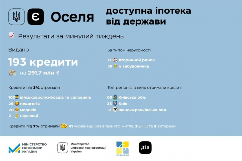 єОселя-2023: мешканці якого регіону отримали найбільше пільгових кредитів на житло