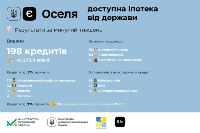 єОселя: пільгову іпотеку під 3% і 7% вже отримали майже 3 тисячі родин